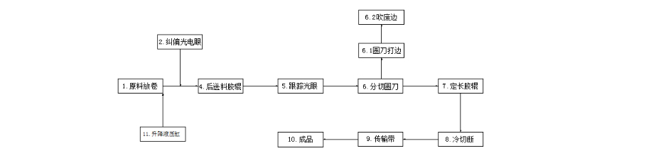 高速橫切機流程圖